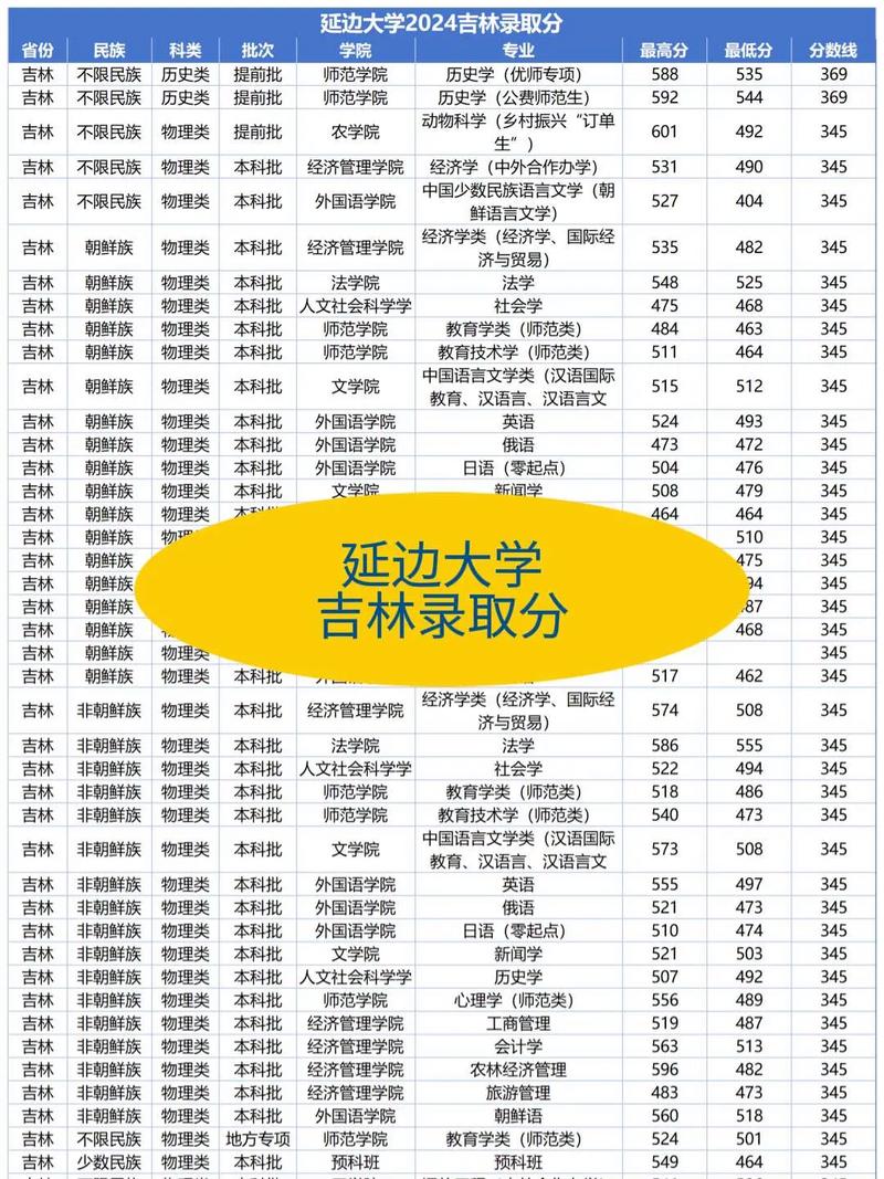 吉林211高校_延邊大學(xué)211高校_2024年延邊大學(xué)預(yù)科班錄取分?jǐn)?shù)線（所有專業(yè)分?jǐn)?shù)線一覽表公布）