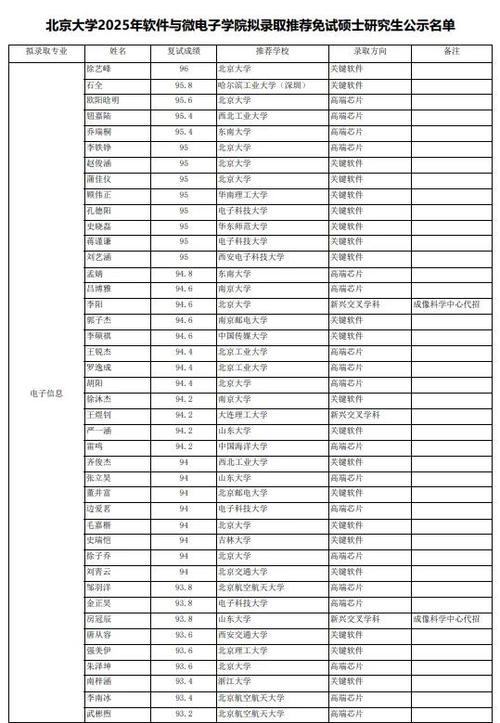 北京大學2024屆畢業生就業率_2024年北京大學軟件與微電子學院錄取分數線（2024各省份錄取分數線及位次排名）_北京大學畢業生薪資水平