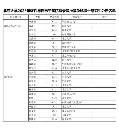 北京大學2024屆畢業生就業率_2024年北京大學軟件與微電子學院錄取分數線（2024各省份錄取分數線及位次排名）_北京大學畢業生薪資水平