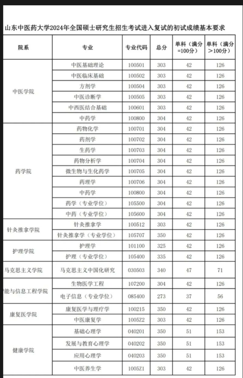 遼寧中醫藥大學錄取數據分析_2024年山東中醫藥大學研究生錄取分數線（所有專業分數線一覽表公布）_2025年中醫學分數線預測
