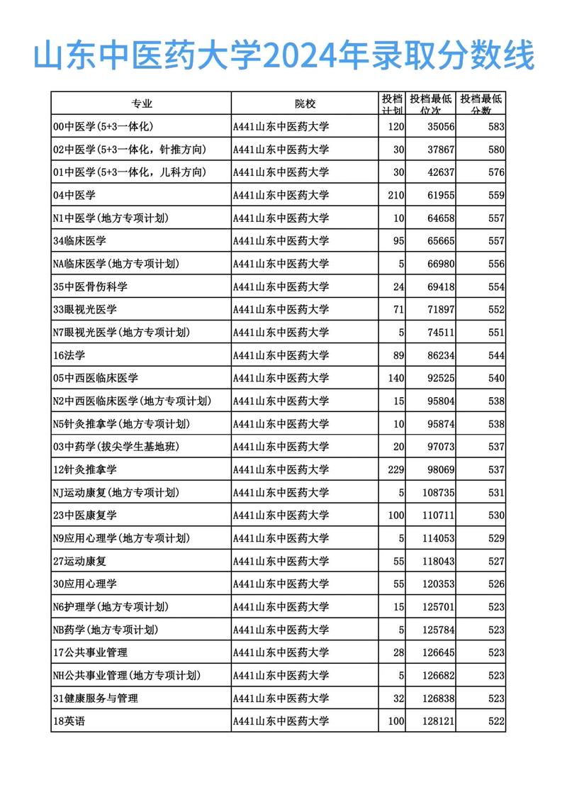 2025年中醫學分數線預測_2024年山東中醫藥大學研究生錄取分數線（所有專業分數線一覽表公布）_遼寧中醫藥大學錄取數據分析