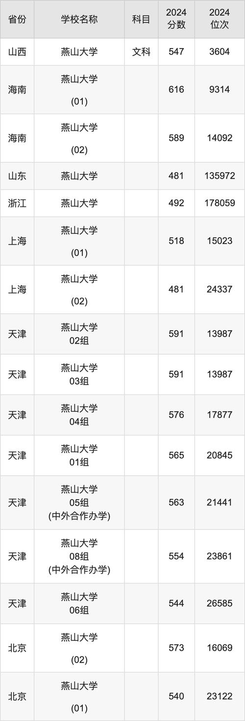 2024遼寧體育本科批錄取分數線下載_2024年燕山大學體育學院錄取分數線（所有專業分數線一覽表公布）_2024遼寧體育本科批歷史學科類投檔最低分