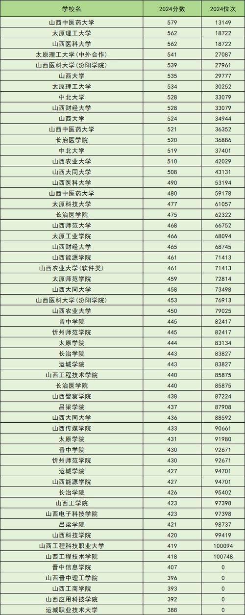 山西大學普通本科招生原則_山西大學本科招生章程_2024年山西大學錄取分數線（所有專業分數線一覽表公布）