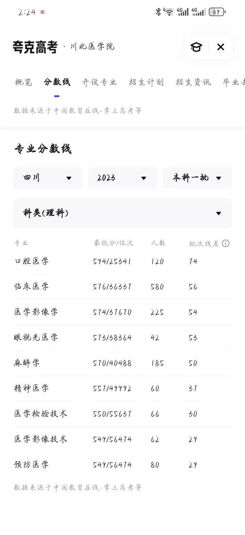 濟南民辦本科大學錄取分數線_2024年醫學類大學錄取分數線（所有專業分數線一覽表公布）_2025年高考錄取分數線