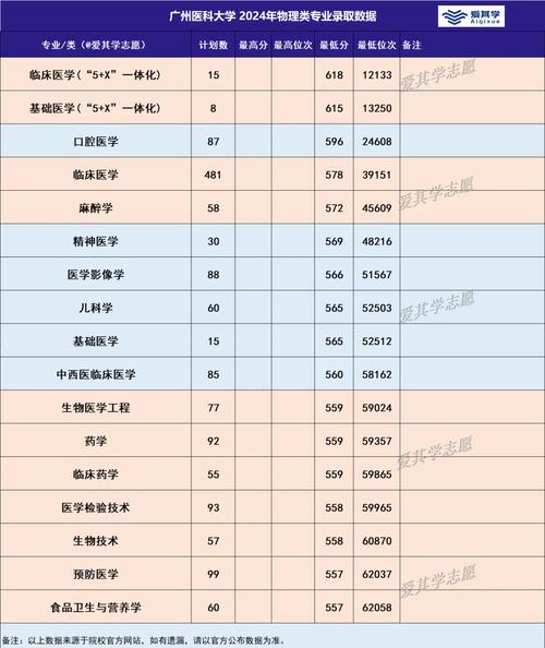 2024年醫學類大學錄取分數線（所有專業分數線一覽表公布）_2025年高考錄取分數線_濟南民辦本科大學錄取分數線
