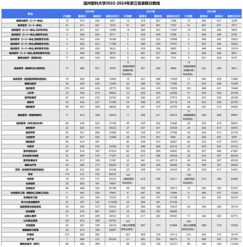濟南民辦本科大學錄取分數線_2024年醫學類大學錄取分數線（所有專業分數線一覽表公布）_2025年高考錄取分數線