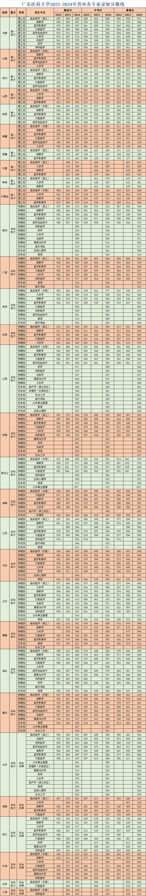 2025年高考錄取分數線_濟南民辦本科大學錄取分數線_2024年醫學類大學錄取分數線（所有專業分數線一覽表公布）