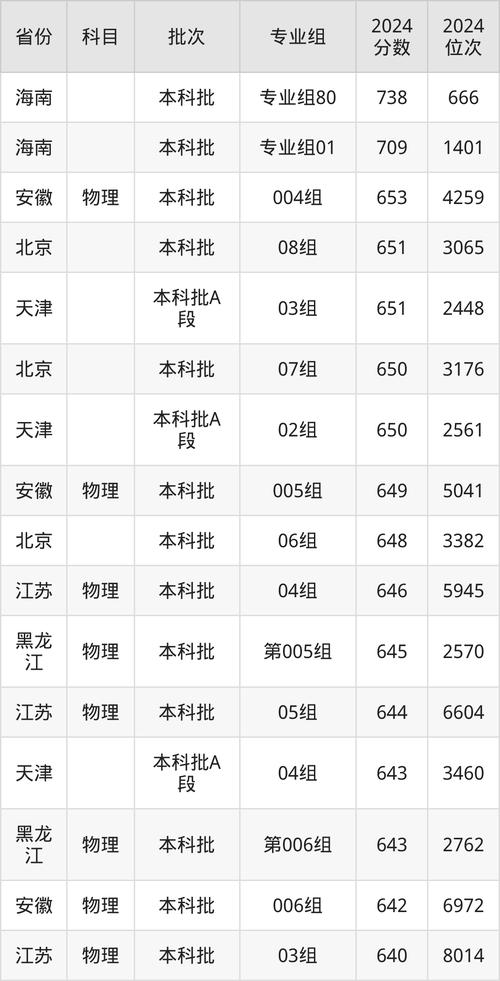 新疆文科高考位次排名 1009_北京交通大學新疆錄取分數線 2025_2024年北京交通大學培訓中心錄取分數線（2024各省份錄取分數線及位次排名）
