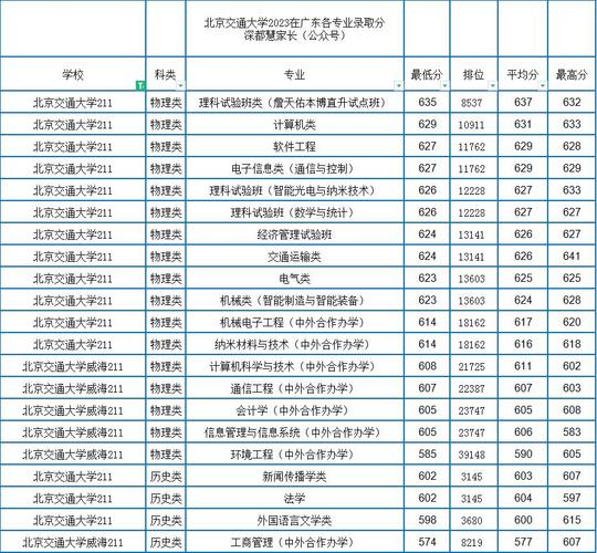 新疆文科高考位次排名 1009_2024年北京交通大學培訓中心錄取分數線（2024各省份錄取分數線及位次排名）_北京交通大學新疆錄取分數線 2025