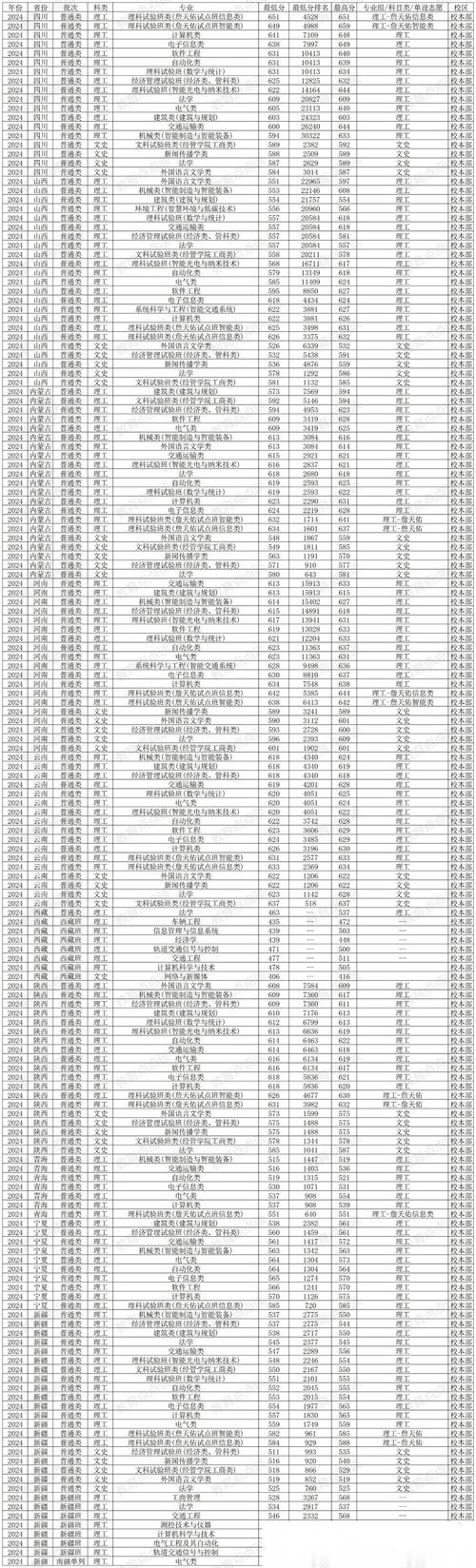 2024年北京交通大學培訓中心錄取分數線（2024各省份錄取分數線及位次排名）_北京交通大學新疆錄取分數線 2025_新疆文科高考位次排名 1009