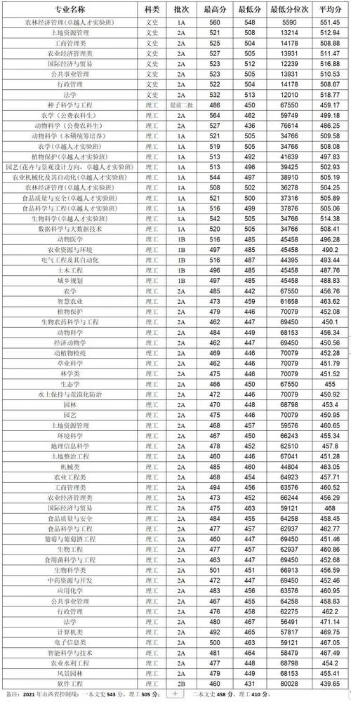 華中農業大學錄取分數線_2024中國農業大學排名_2024年山西農業大學信息錄取分數線（所有專業分數線一覽表公布）