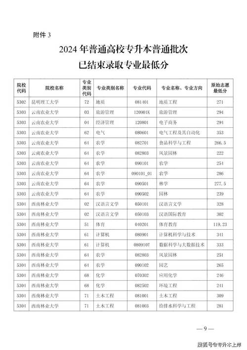 2024年云南大學(xué)滇池學(xué)院錄取分?jǐn)?shù)線（所有專業(yè)分?jǐn)?shù)線一覽表公布）_云南大學(xué)滇池學(xué)院2024遼寧錄取分?jǐn)?shù)線_云南大學(xué)滇池學(xué)院歷年遼寧錄取分?jǐn)?shù)線對(duì)比