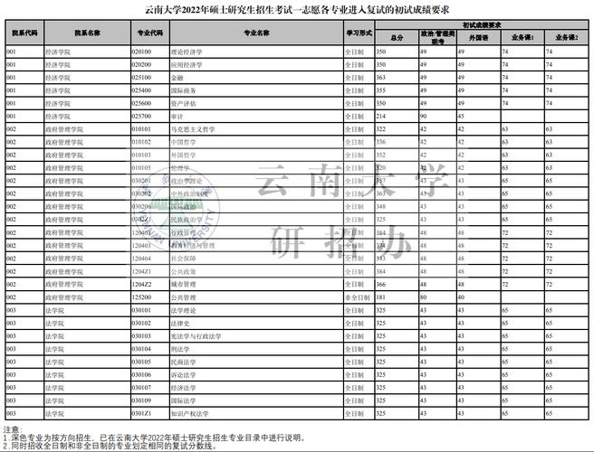 2024年云南大學研究生錄取分數線（所有專業分數線一覽表公布）_南京中醫藥大學2020年碩士研究生一志愿上線考生名單_南京中醫藥大學2020年碩士研究生復試分數線