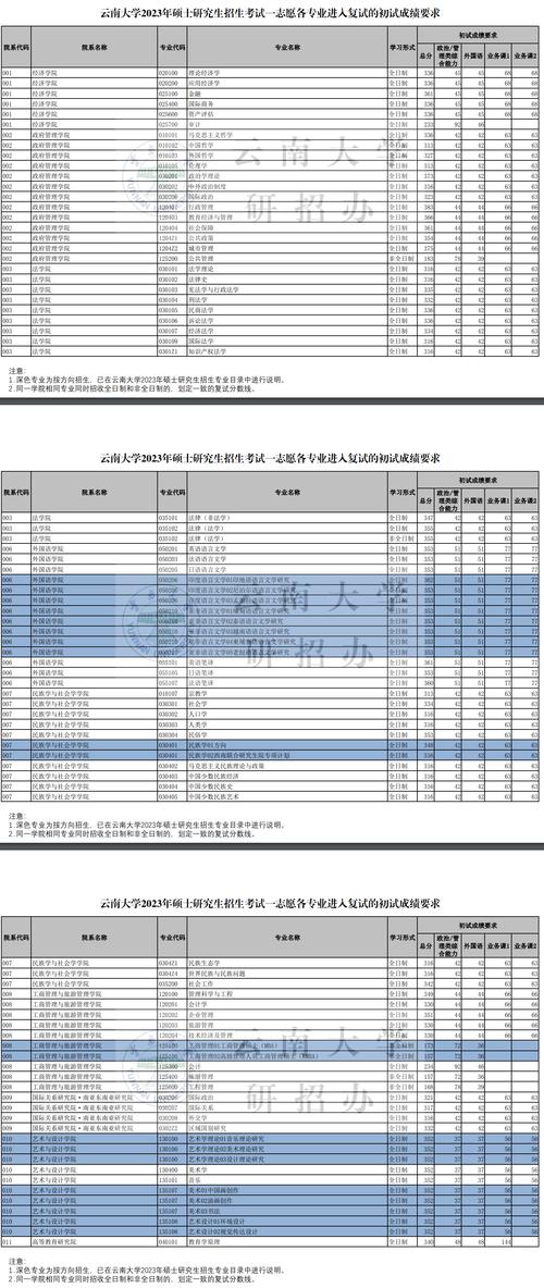 2024年云南大學研究生錄取分數線（所有專業分數線一覽表公布）_南京中醫藥大學2020年碩士研究生復試分數線_南京中醫藥大學2020年碩士研究生一志愿上線考生名單