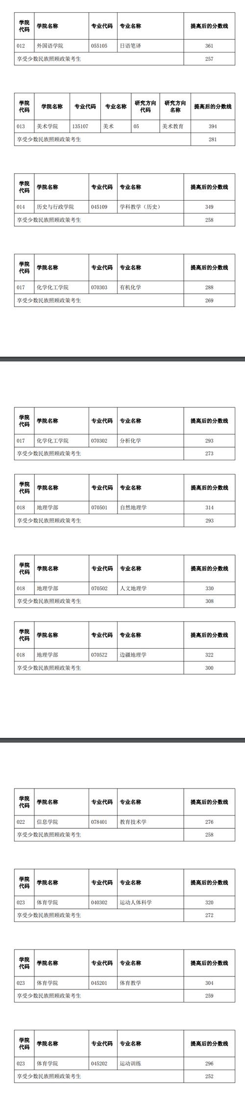 南京中醫藥大學2020年碩士研究生復試分數線_南京中醫藥大學2020年碩士研究生一志愿上線考生名單_2024年云南大學研究生錄取分數線（所有專業分數線一覽表公布）