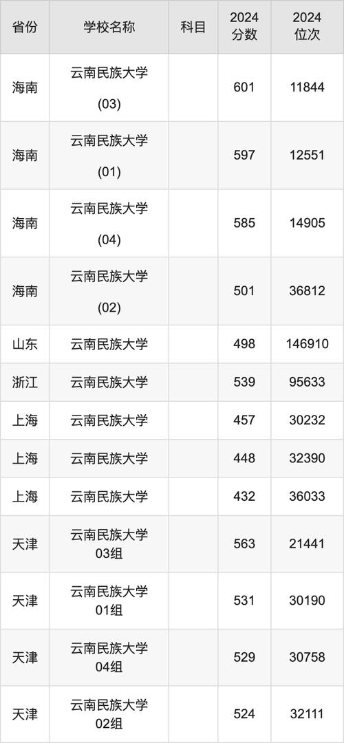 云南民族大學(xué)錄取分數(shù)線_2024年云南民族大學(xué)錄取錄取分數(shù)線（所有專業(yè)分數(shù)線一覽表公布）_云南高考560分民族類大學(xué)