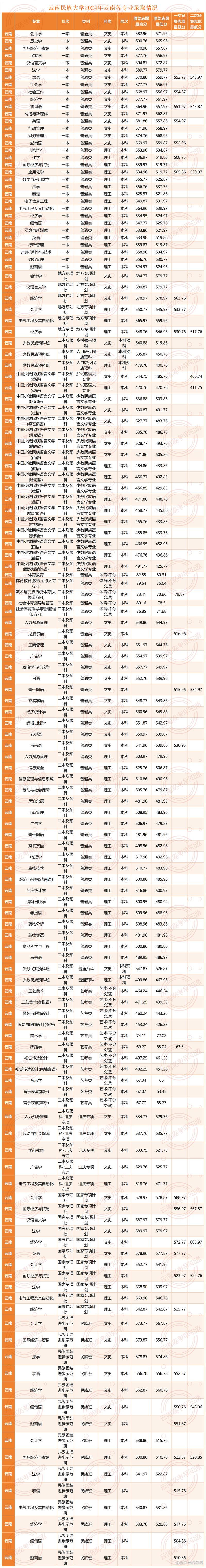 2024年云南民族大學(xué)錄取錄取分數(shù)線（所有專業(yè)分數(shù)線一覽表公布）_云南民族大學(xué)錄取分數(shù)線_云南高考560分民族類大學(xué)