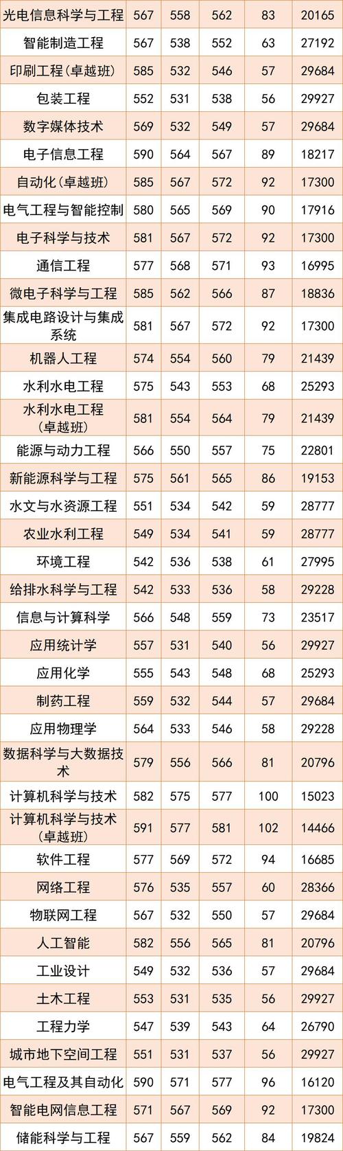 西安理工大學(xué)錄取分?jǐn)?shù)線_2024年陜西理工類錄取位次_2024年陜西理工大學(xué)錄取分?jǐn)?shù)線（所有專業(yè)分?jǐn)?shù)線一覽表公布）