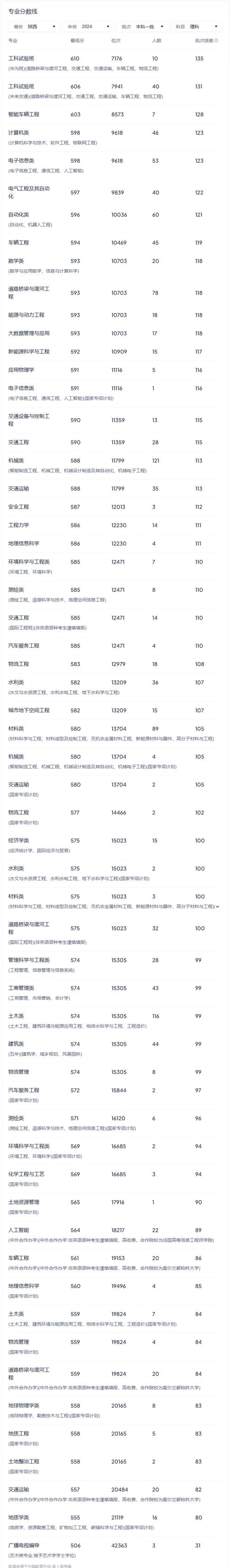 2024年陜西理工大學(xué)錄取分?jǐn)?shù)線（所有專業(yè)分?jǐn)?shù)線一覽表公布）_2024年陜西理工類錄取位次_西安理工大學(xué)錄取分?jǐn)?shù)線