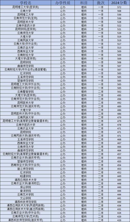云南2024高考本科分數線_云南高校錄取分數線排名_2024年云南所有大學錄取分數線（所有專業分數線一覽表公布）