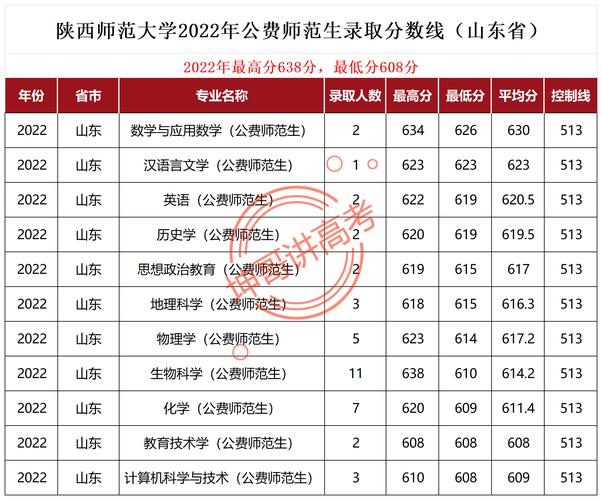2024年陜西師范大學(xué)學(xué)院錄取分?jǐn)?shù)線（所有專業(yè)分?jǐn)?shù)線一覽表公布）_湖南高考錄取數(shù)據(jù)_2024年高校錄取分?jǐn)?shù)線