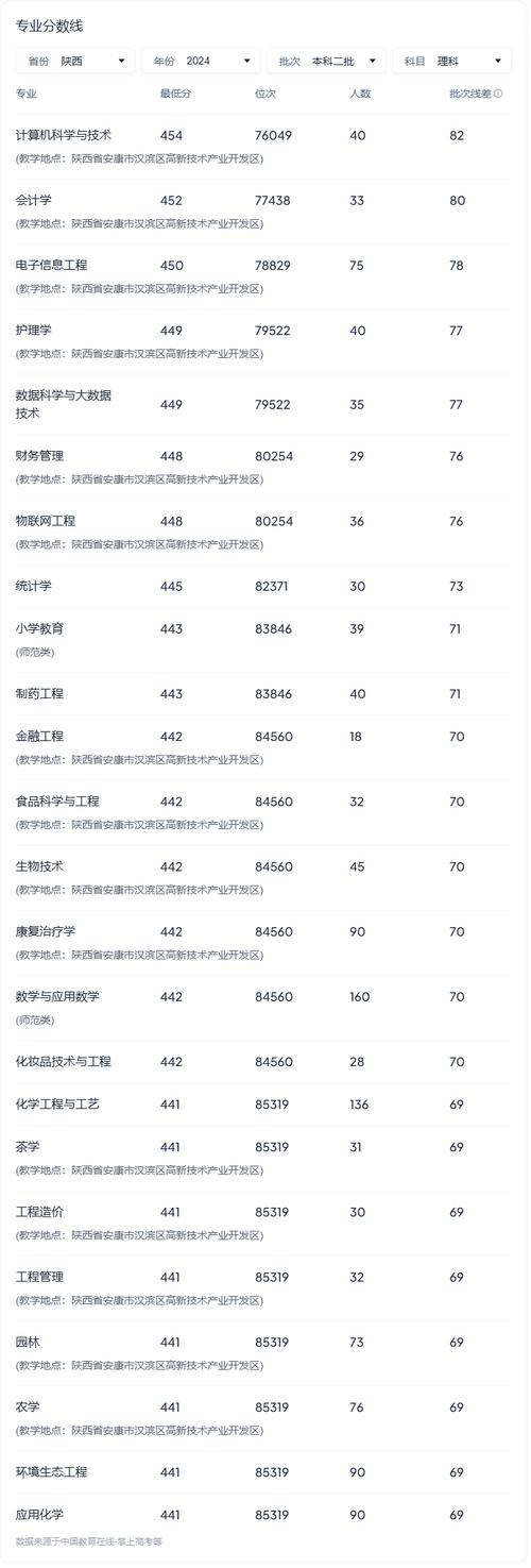 湖南高考錄取數(shù)據(jù)_2024年高校錄取分?jǐn)?shù)線_2024年陜西師范大學(xué)學(xué)院錄取分?jǐn)?shù)線（所有專業(yè)分?jǐn)?shù)線一覽表公布）