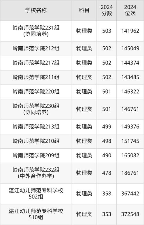 湛江幼兒師范?？茖W校住宿費_2024年湛江師范大學錄取分數(shù)線（所有專業(yè)分數(shù)線一覽表公布）_湛江幼兒師范?？茖W校學費標準