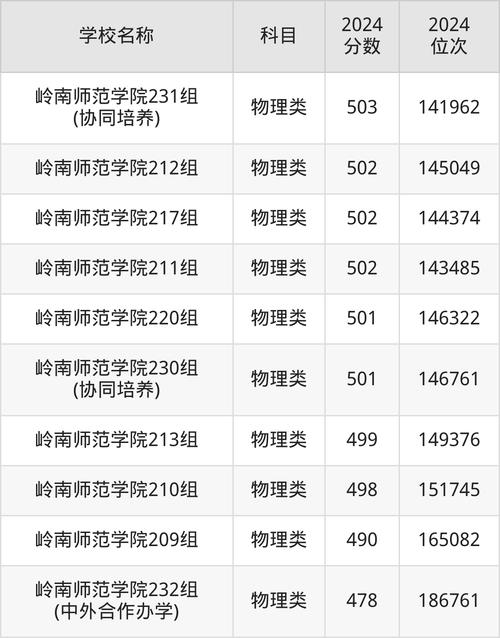 湛江幼兒師范?？茖W校學費標準_湛江幼兒師范?？茖W校住宿費_2024年湛江師范大學錄取分數(shù)線（所有專業(yè)分數(shù)線一覽表公布）
