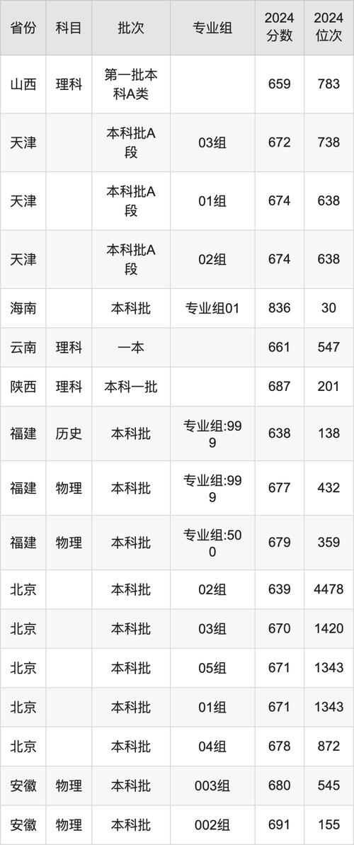 2025年北京高考分數線預測_2024年北京醫科大學錄取錄取分數線（2024各省份錄取分數線及位次排名）_北京高校錄取分數線分析