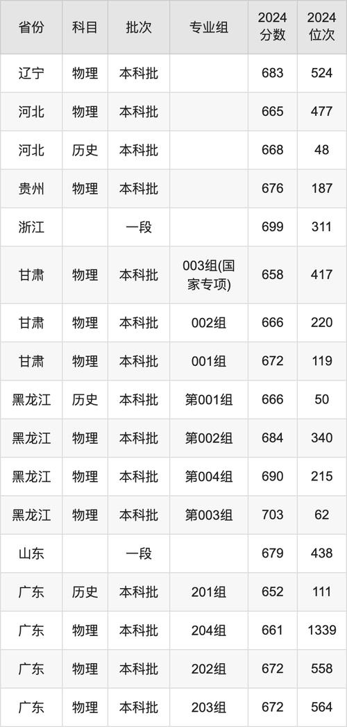 2024年北京醫科大學錄取錄取分數線（2024各省份錄取分數線及位次排名）_北京高校錄取分數線分析_2025年北京高考分數線預測
