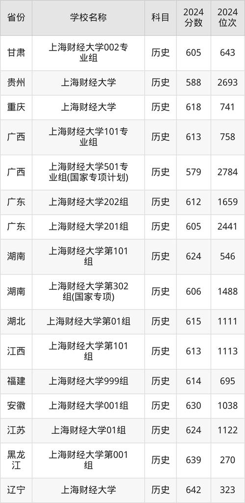 上海財(cái)經(jīng)大學(xué)研究生招生復(fù)試流程_上海財(cái)經(jīng)大學(xué)2024年碩士研究生招生復(fù)試錄取規(guī)定_2024年上海財(cái)經(jīng)大學(xué)研究生錄取分?jǐn)?shù)線（所有專業(yè)分?jǐn)?shù)線一覽表公布）
