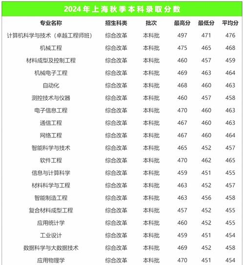 江蘇二本大學(xué)錄取分?jǐn)?shù)線_2024年江蘇二本大學(xué)分?jǐn)?shù)線_2024年上海的二本大學(xué)錄取分?jǐn)?shù)線（所有專業(yè)分?jǐn)?shù)線一覽表公布）
