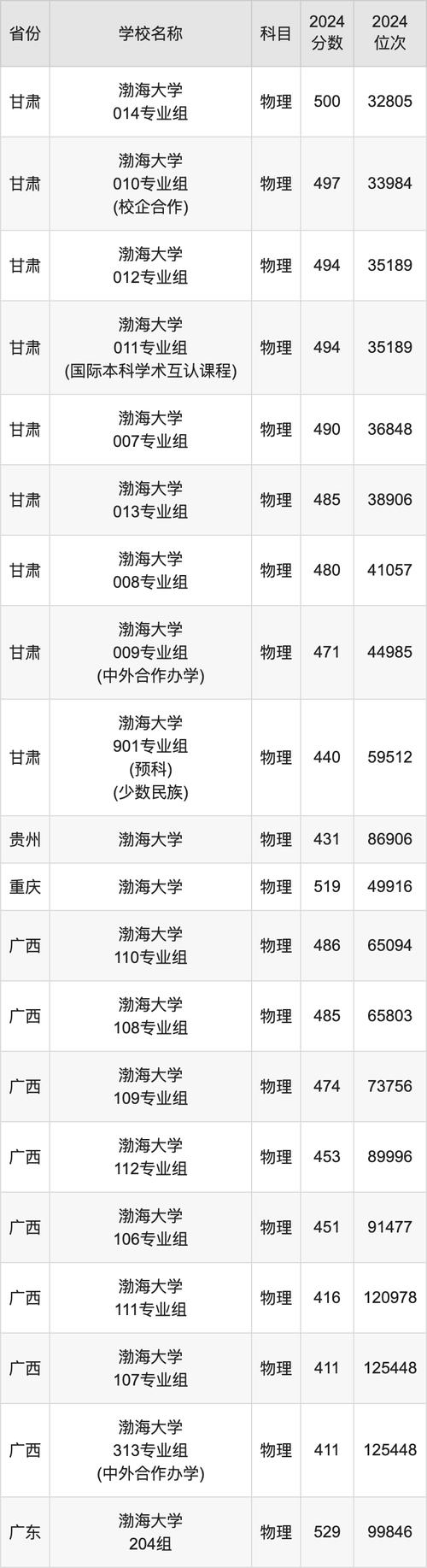 新疆專科文科錄取最低分_2024年渤海大學錄取錄取分數線（2024各省份錄取分數線及位次排名）_天津渤海職業技術學院2024錄取分數線