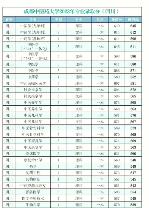 四川大學本一批招生代碼解析_四川2024年高考本一批錄取結果_2024年成都大學醫護學院錄取分數線（2024各省份錄取分數線及位次排名）