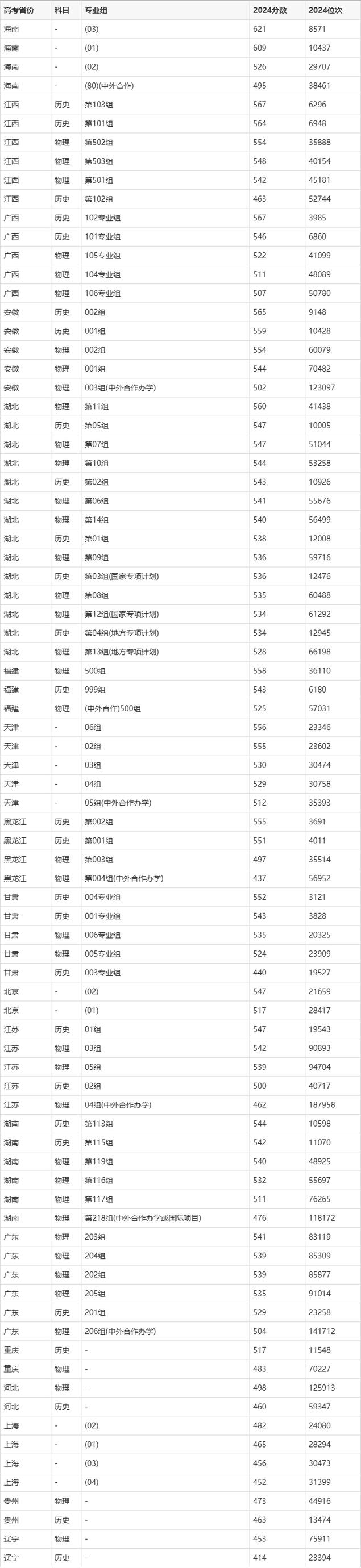2024年長江大學信息錄取分數線（所有專業分數線一覽表公布）_2025年提前批高校投檔分數線_公安類院校錄取位次上漲