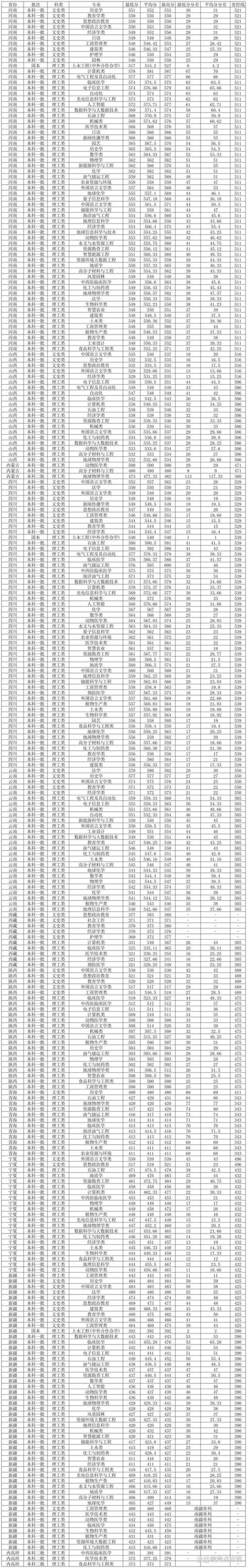 2024年長江大學藝術學院錄取分數線（所有專業分數線一覽表公布）_湖北省高考分數線_2025年湖北本科線