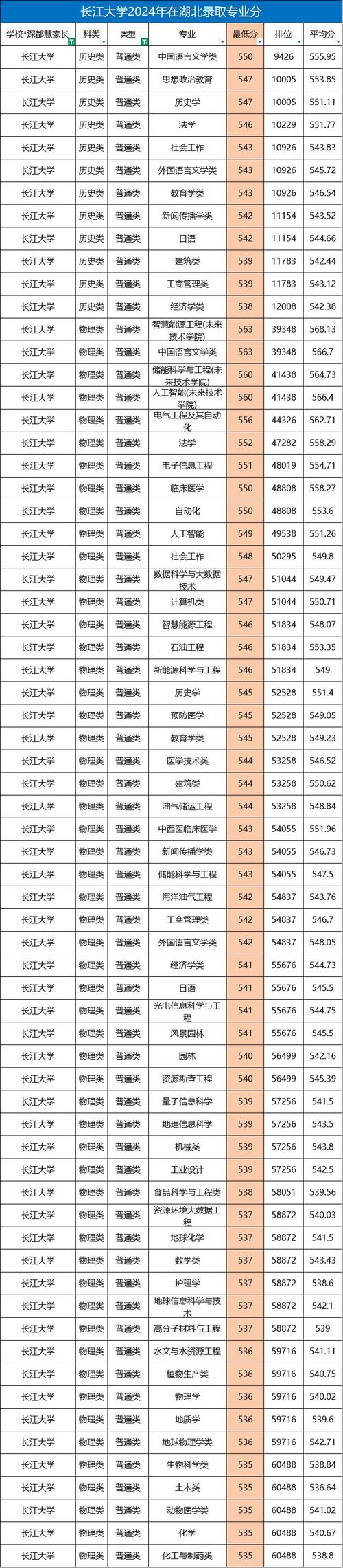 2024年長江大學主頁錄取分數線（所有專業分數線一覽表公布）_湖北省一本大學排名_2024年湖北一本大學錄取分數線