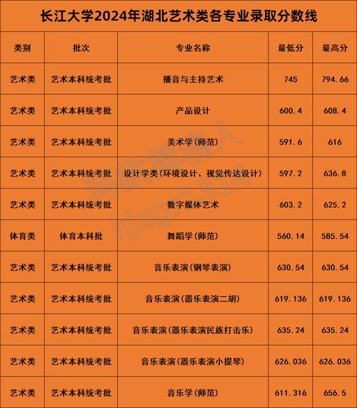 湖北省一本大學排名_2024年湖北一本大學錄取分數線_2024年長江大學主頁錄取分數線（所有專業分數線一覽表公布）