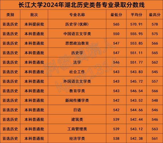 2024年湖北一本大學錄取分數線_湖北省一本大學排名_2024年長江大學主頁錄取分數線（所有專業分數線一覽表公布）