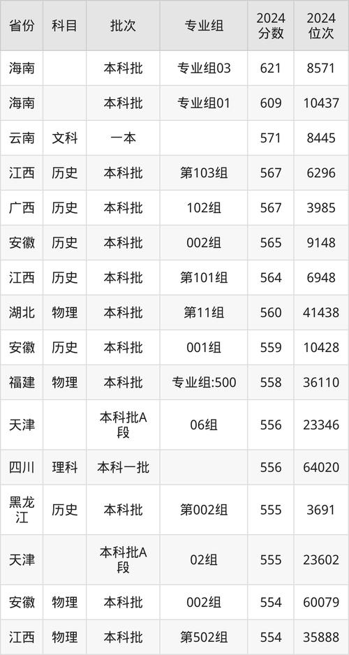 湖北省一本大學排名_2024年湖北一本大學錄取分數線_2024年長江大學主頁錄取分數線（所有專業分數線一覽表公布）