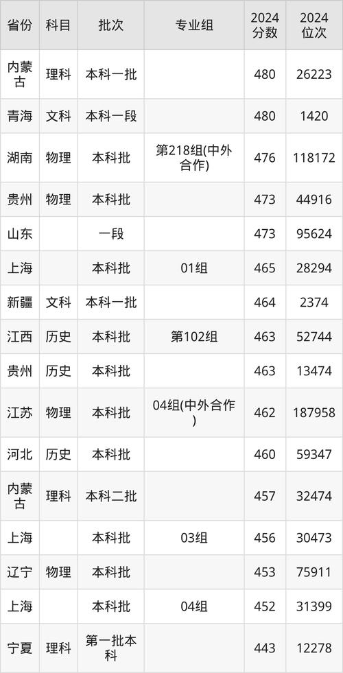 2024年湖北一本大學錄取分數線_湖北省一本大學排名_2024年長江大學主頁錄取分數線（所有專業分數線一覽表公布）