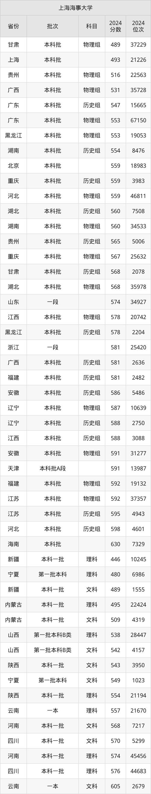 上海海事大學(xué)航運(yùn)專業(yè)_海事大學(xué)物流管理碩士_2024年上海海事大學(xué)夜大錄取分?jǐn)?shù)線（所有專業(yè)分?jǐn)?shù)線一覽表公布）