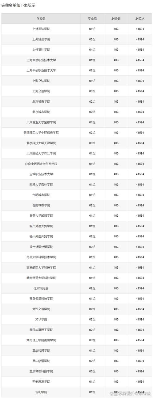 2024年大學最新錄取分數線（2024各省份錄取分數線及位次排名）_2025年高考分數線分析_高考志愿填報技巧