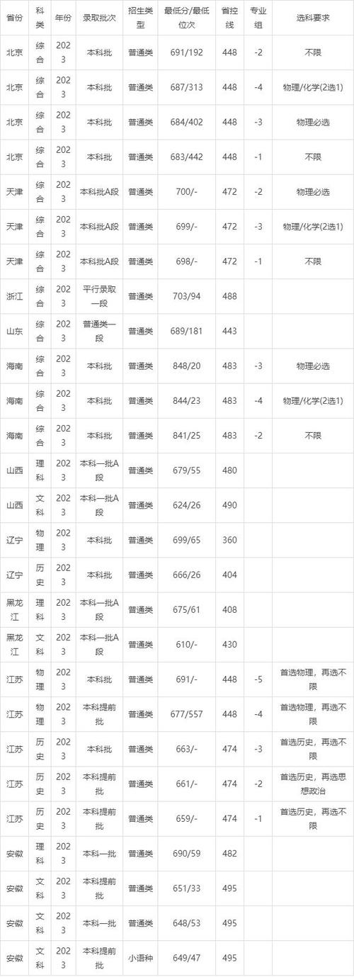 高考志愿填報技巧_2024年大學最新錄取分數線（2024各省份錄取分數線及位次排名）_2025年高考分數線分析