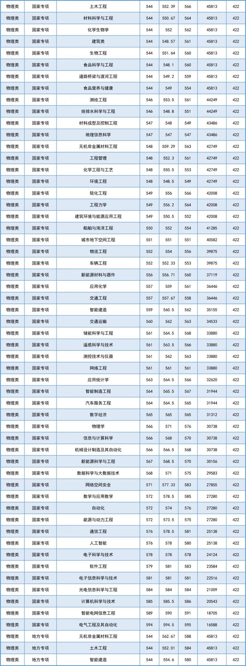 2024年湖南物理類錄取分數線_湖南公辦二本大學排名_2024年長沙理工大學是幾本錄取分數線（所有專業分數線一覽表公布）