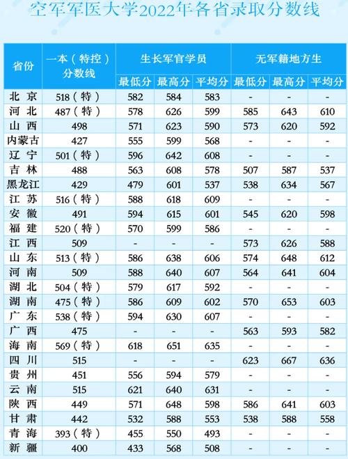 第三軍醫大學專科錄取分數線_成都醫學院專科錄取分數線_2024年第一軍醫大學錄取分數線（2024各省份錄取分數線及位次排名）