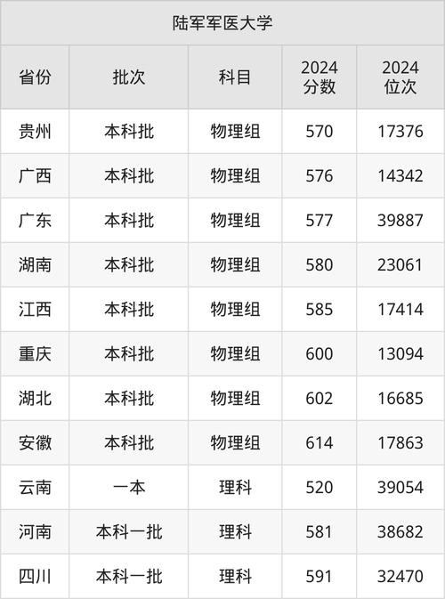 2024年第一軍醫大學錄取分數線（2024各省份錄取分數線及位次排名）_第三軍醫大學專科錄取分數線_成都醫學院專科錄取分數線