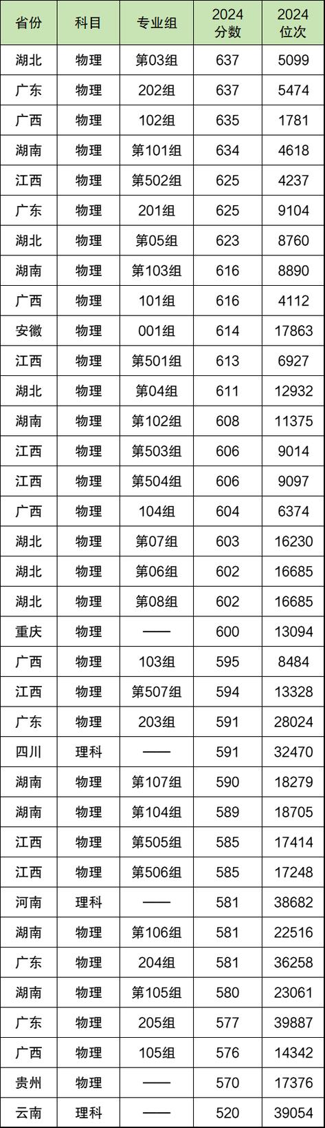2024年第一軍醫大學錄取分數線（2024各省份錄取分數線及位次排名）_第三軍醫大學專科錄取分數線_成都醫學院專科錄取分數線