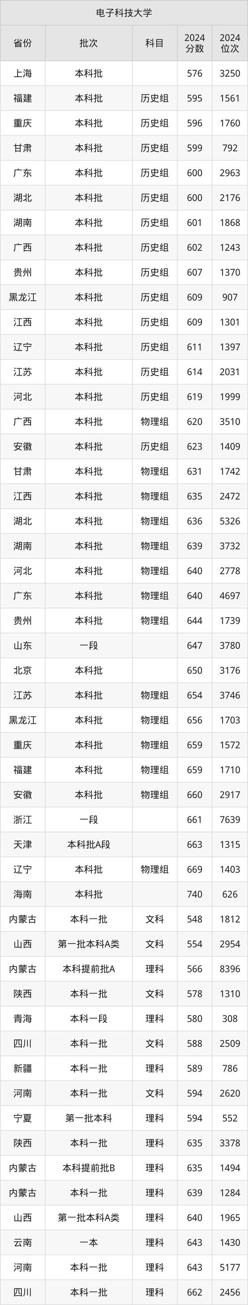 2024年電子科技大學管理學院錄取分數線（2024各省份錄取分數線及位次排名）_電子科技大學2024四川分專業分數_四川新高考專業位次分析