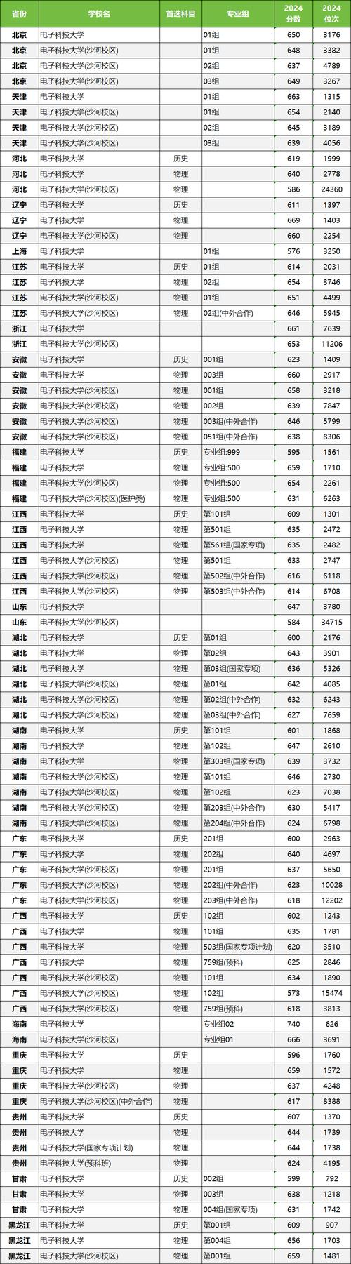 電子科技大學(xué)中山學(xué)院錄取位次排名_電子科技大學(xué)中山學(xué)院遼寧錄取分?jǐn)?shù)線_2024年電子科技大學(xué)絡(luò)教育學(xué)院錄取分?jǐn)?shù)線（2024各省份錄取分?jǐn)?shù)線及位次排名）